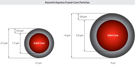 Ascetis Express Fused-Core Particles