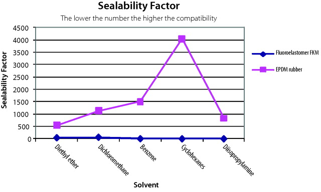 Sealability Factor